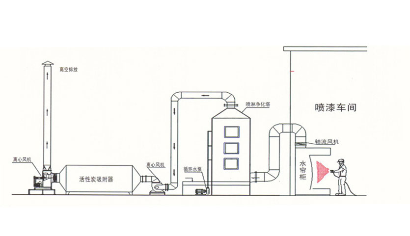 噴漆油漆房有機(jī)廢氣對(duì)人體的危害是什么？